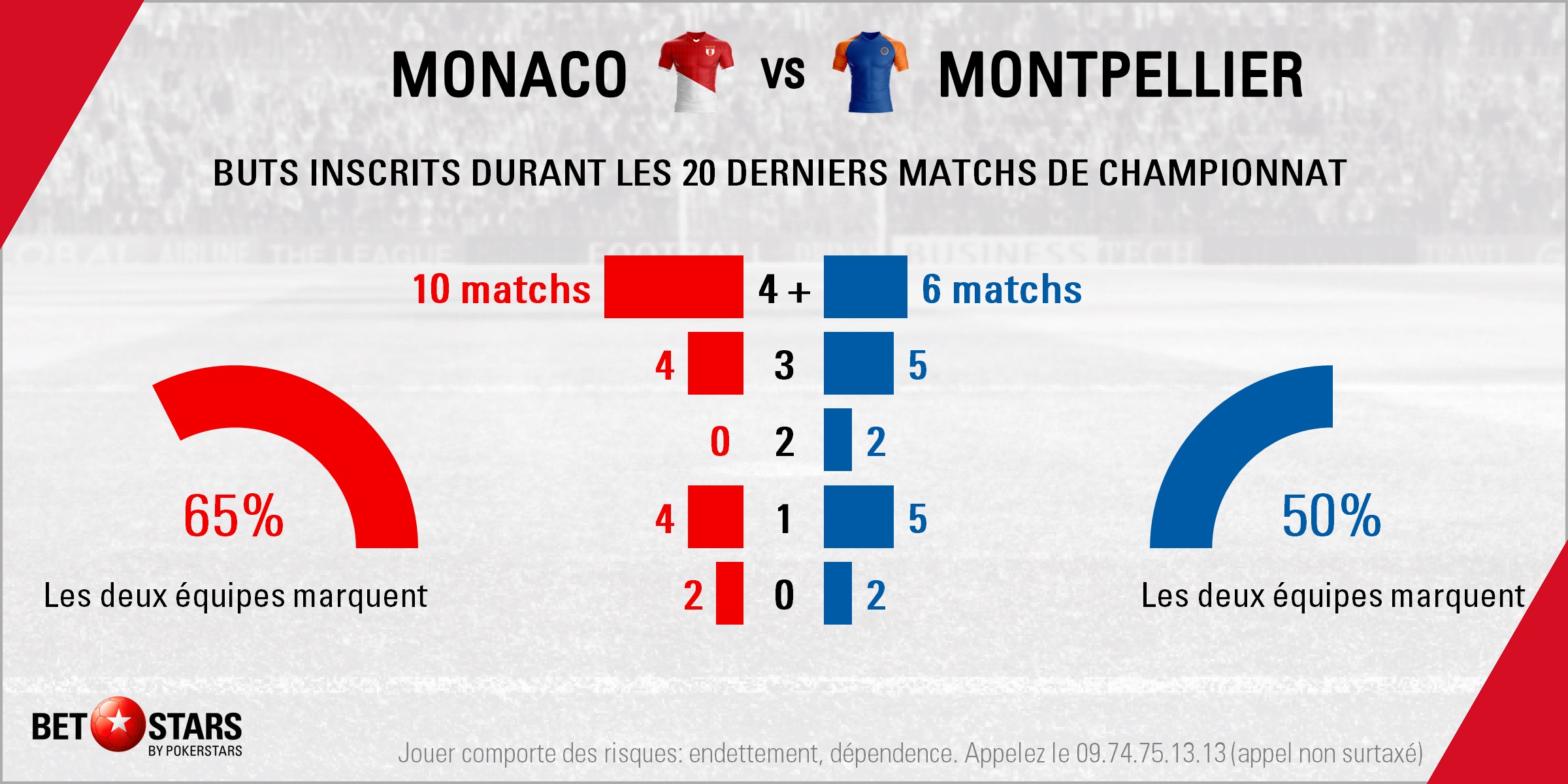 Monaco v Montpellier - Totals